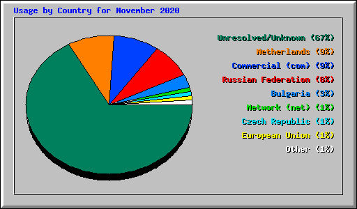 Usage by Country for November 2020