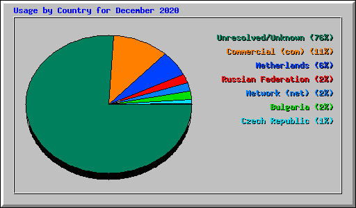 Usage by Country for December 2020