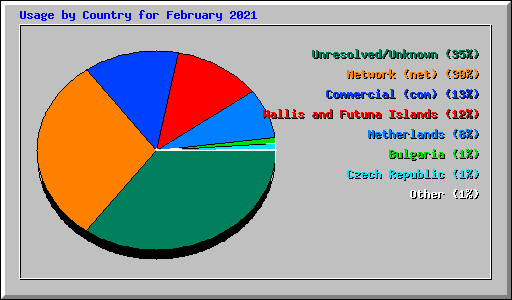 Usage by Country for February 2021