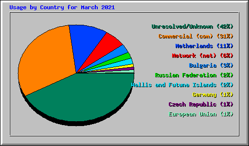 Usage by Country for March 2021