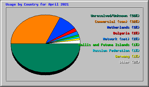 Usage by Country for April 2021