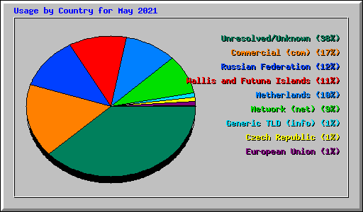 Usage by Country for May 2021