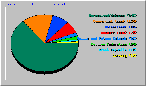 Usage by Country for June 2021