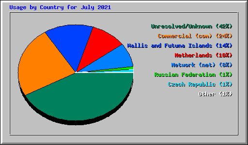 Usage by Country for July 2021