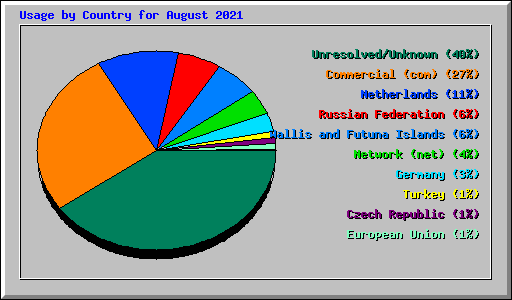 Usage by Country for August 2021