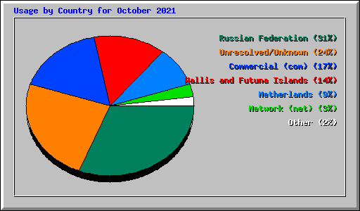 Usage by Country for October 2021