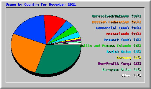 Usage by Country for November 2021