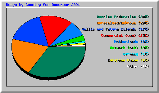 Usage by Country for December 2021