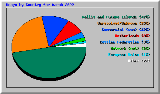 Usage by Country for March 2022