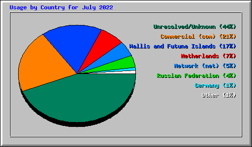 Usage by Country for July 2022