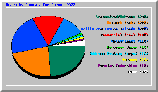 Usage by Country for August 2022