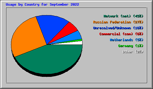 Usage by Country for September 2022