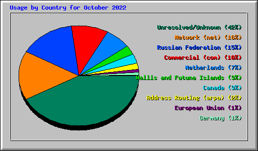 Usage by Country for October 2022