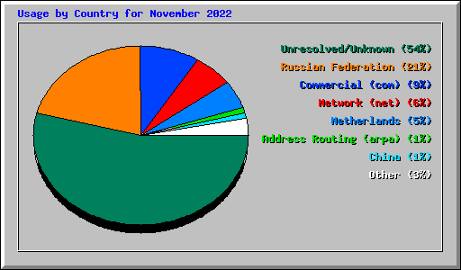 Usage by Country for November 2022