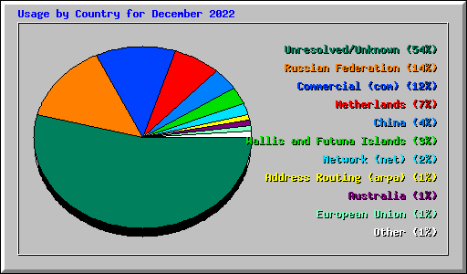 Usage by Country for December 2022