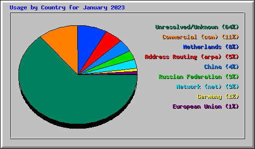 Usage by Country for January 2023