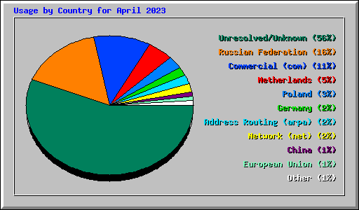 Usage by Country for April 2023