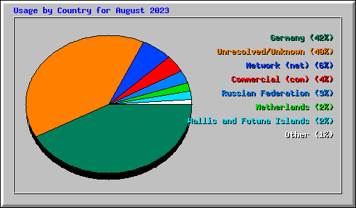 Usage by Country for August 2023