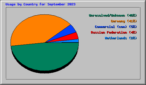 Usage by Country for September 2023