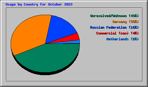 Usage by Country for October 2023