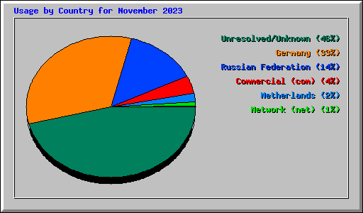 Usage by Country for November 2023