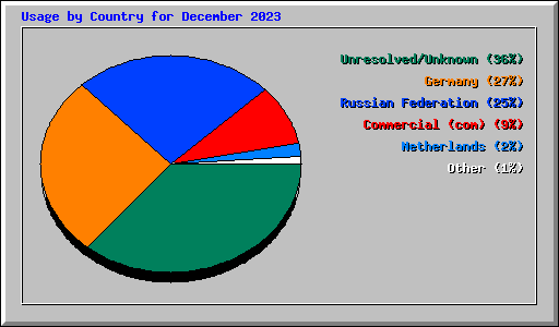 Usage by Country for December 2023