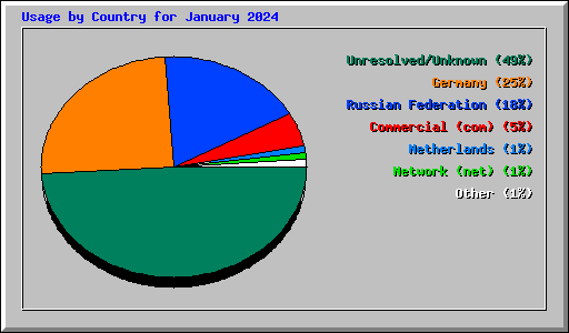 Usage by Country for January 2024