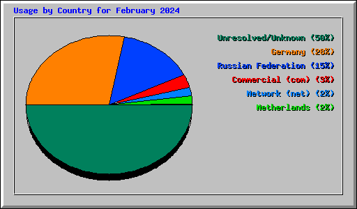 Usage by Country for February 2024