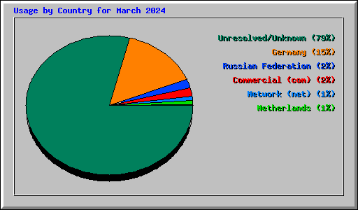 Usage by Country for March 2024