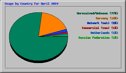 Usage by Country for April 2024