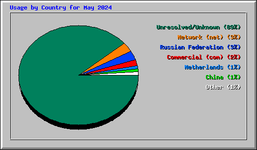 Usage by Country for May 2024