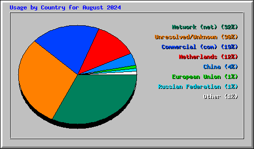 Usage by Country for August 2024