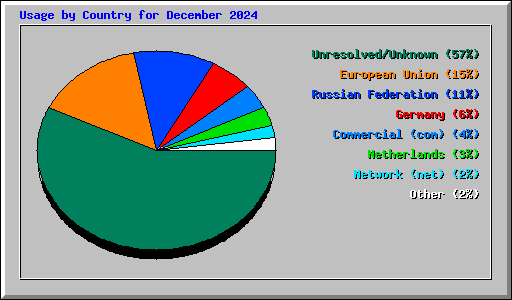 Usage by Country for December 2024