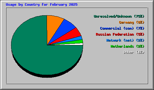 Usage by Country for February 2025