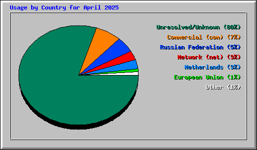 Usage by Country for April 2025
