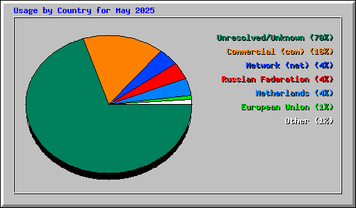 Usage by Country for May 2025