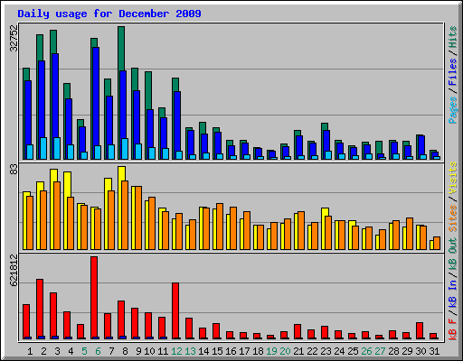 Daily usage for December 2009