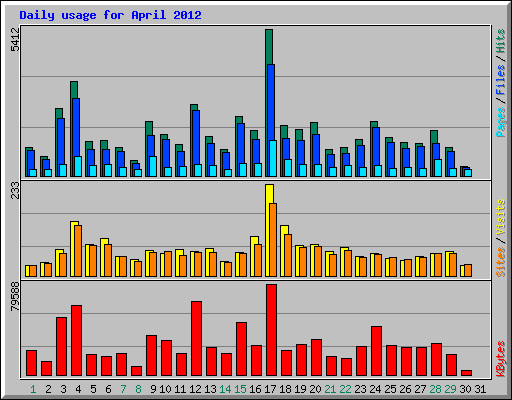 Daily usage for April 2012