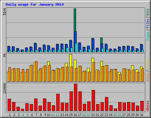 Daily usage for January 2014