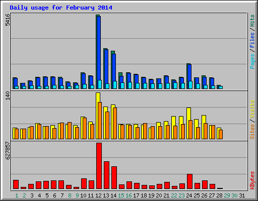 Daily usage for February 2014