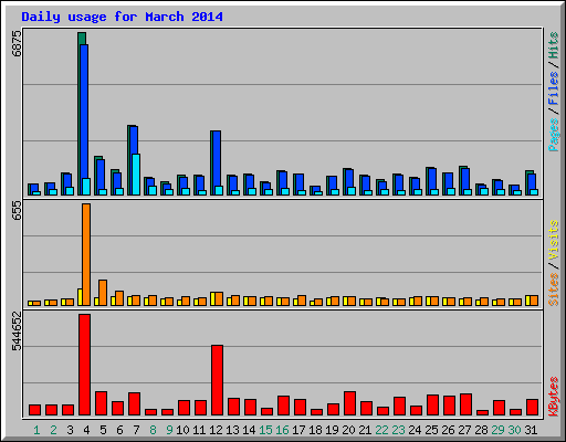 Daily usage for March 2014