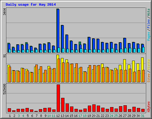 Daily usage for May 2014