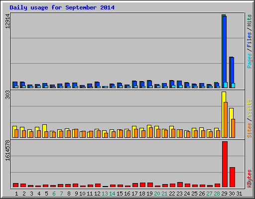 Daily usage for September 2014