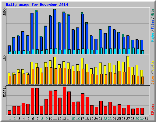 Daily usage for November 2014