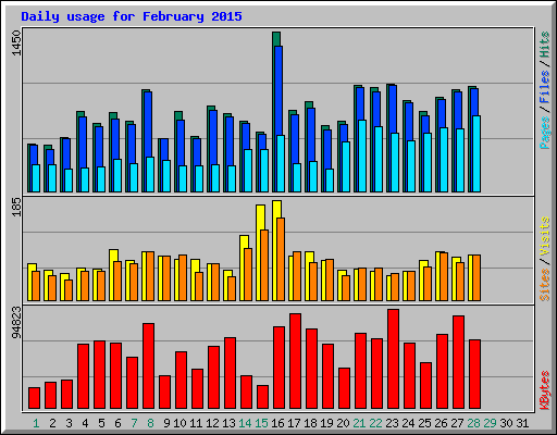 Daily usage for February 2015