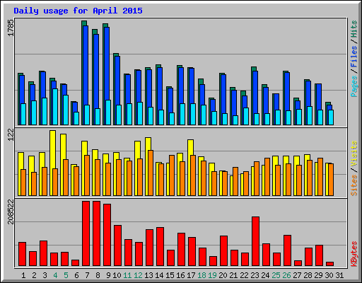 Daily usage for April 2015