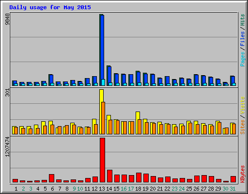 Daily usage for May 2015