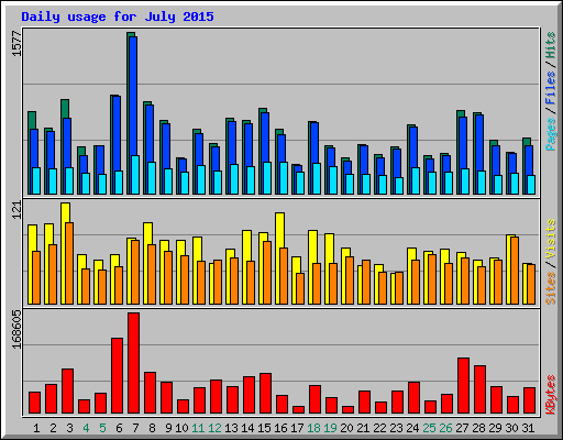 Daily usage for July 2015