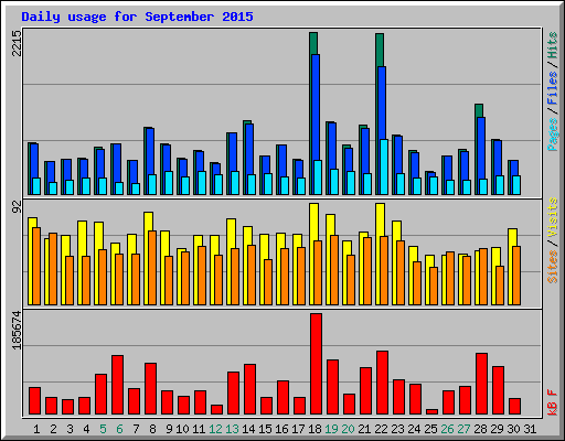 Daily usage for September 2015