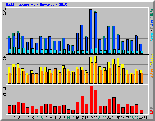 Daily usage for November 2015